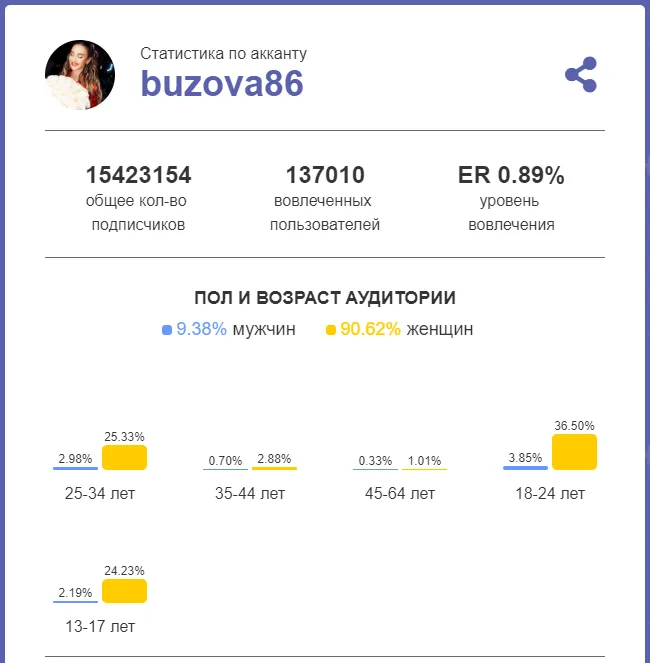 Статистика аккаунта Бузовой