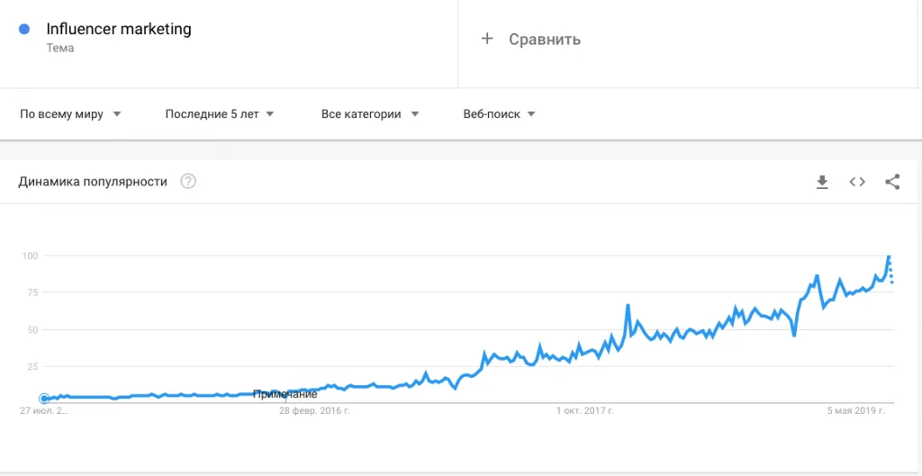 Интерес к теме Influencer marketing