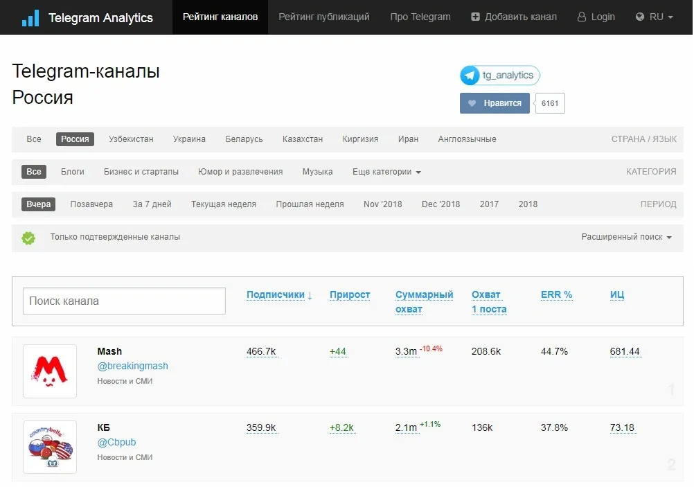 Список каналов на tgstat.ru (Telegram Analytics)