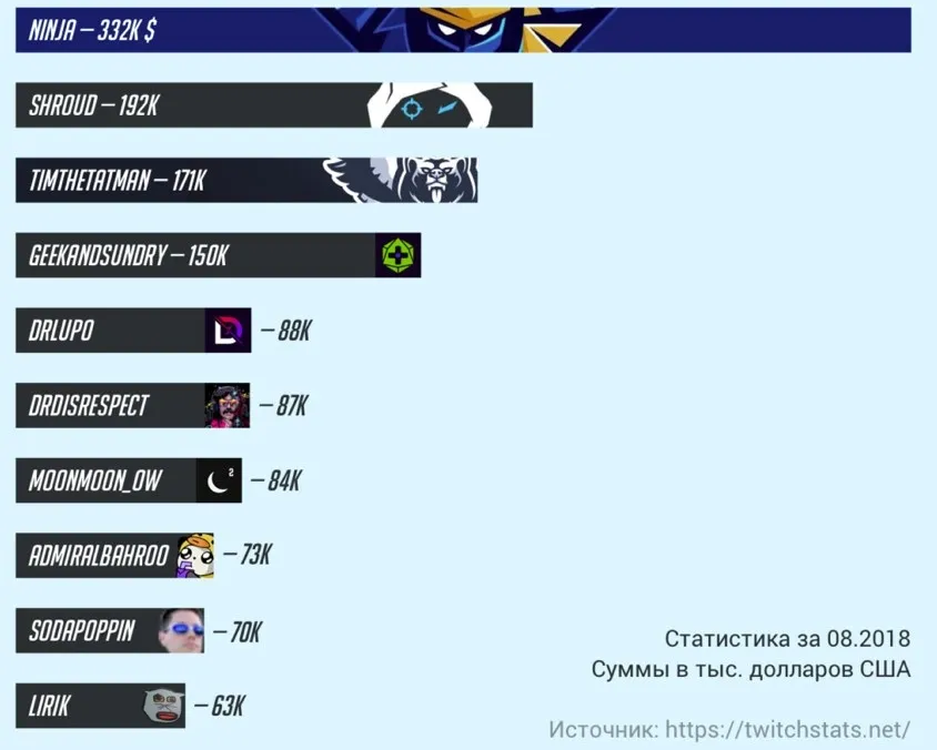 Доходы стримеров