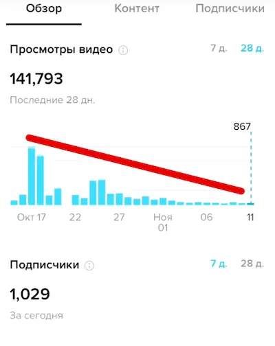 Аналитика в ТикТок