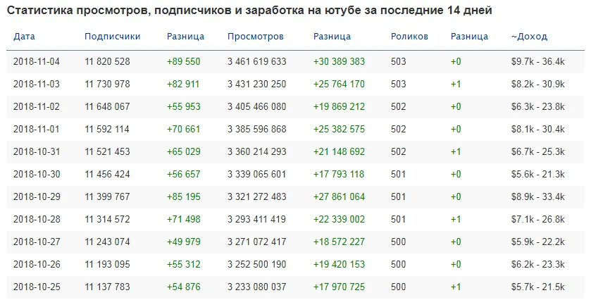 Статистика на странице канала tuberank.ru