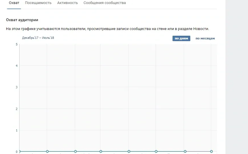 Охват аудитории ВК