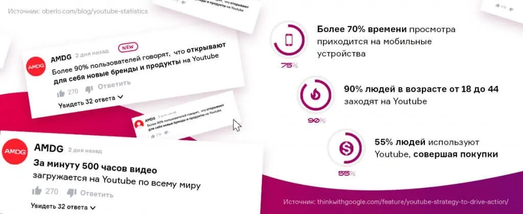 преимущества рекламы на YouTube