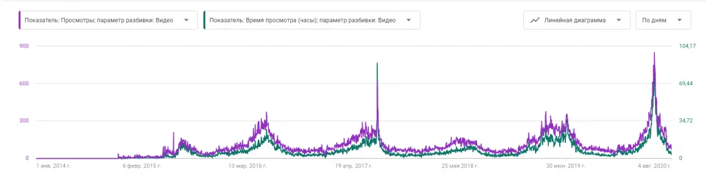 Пример корреляции между показателями на примере одного из ютуб-каналов