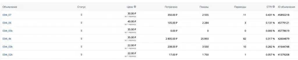 Статистика продвижения рекламных постов в VK