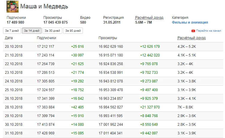 Страница со статистикой канала на Whatstat