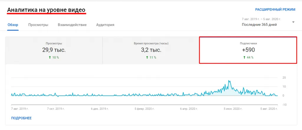Subscriptions driven есть в аналитике на уровне видео