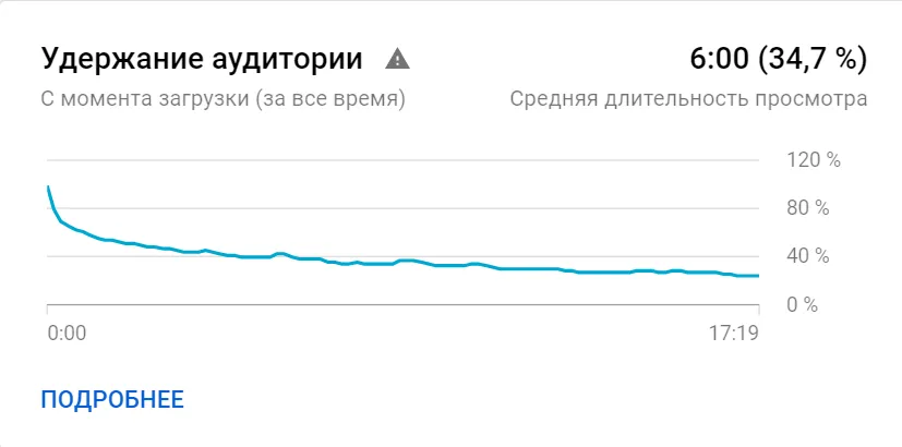 Удержание аудитории YouTube