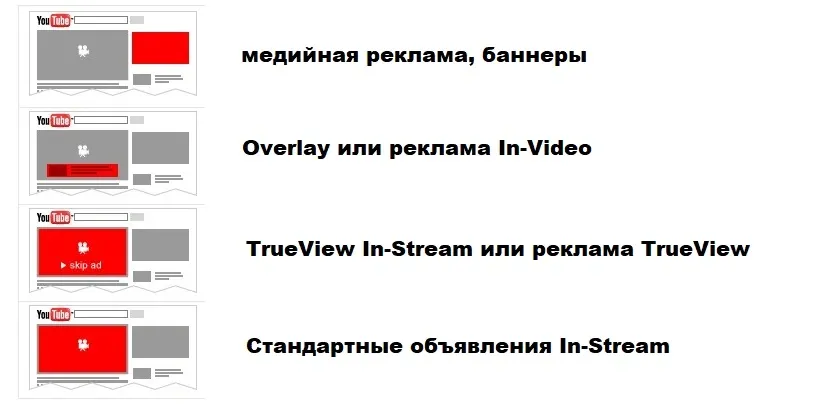 вид рекламы на YouTube