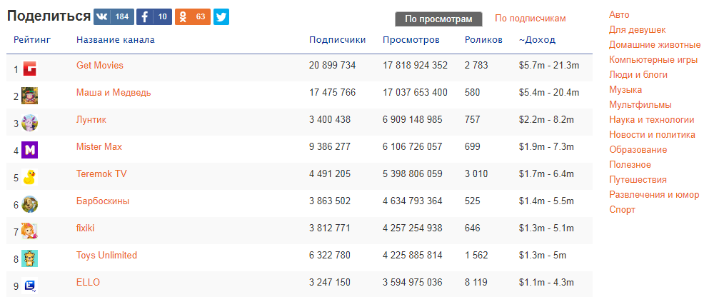 Рейтинг блогеров 2024. Топ 100 ЮТУБЕРОВ по подписчикам. Статистика ютуб каналов по подписчикам. Рейтинг ютуб каналов по подписчикам в мире.