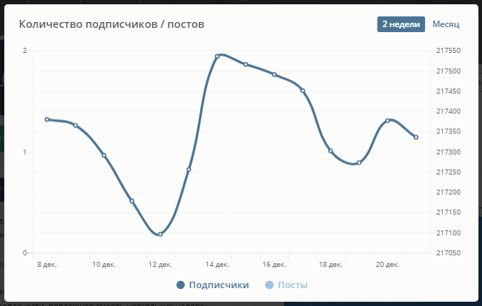 Визуализация статистики по телеграм-каналу от tlgrm.ru